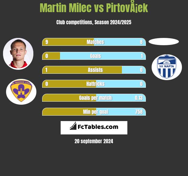 Martin Milec vs PirtovÅ¡ek h2h player stats