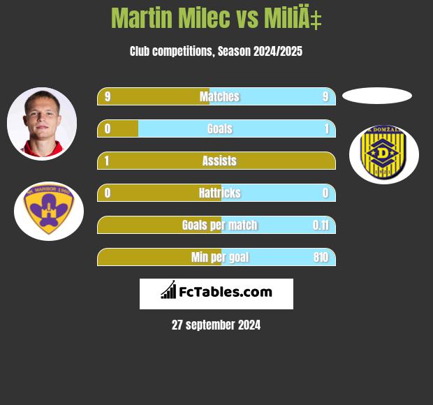 Martin Milec vs MiliÄ‡ h2h player stats