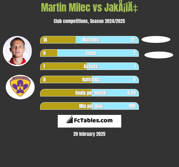 Martin Milec vs JakÅ¡iÄ‡ h2h player stats