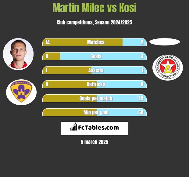 Martin Milec vs Kosi h2h player stats