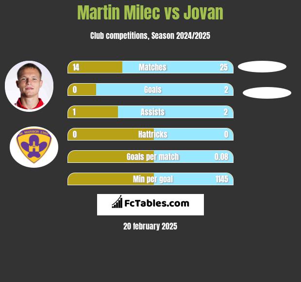 Martin Milec vs Jovan h2h player stats