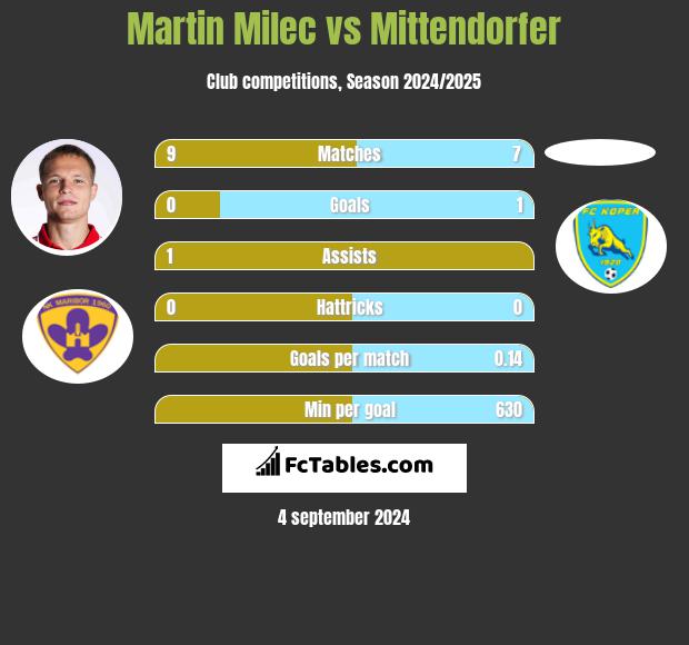 Martin Milec vs Mittendorfer h2h player stats