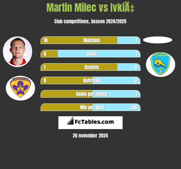 Martin Milec vs IvkiÄ‡ h2h player stats