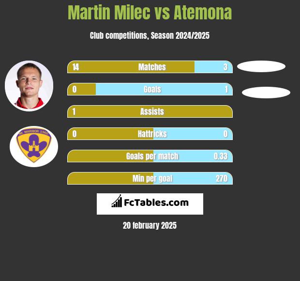 Martin Milec vs Atemona h2h player stats