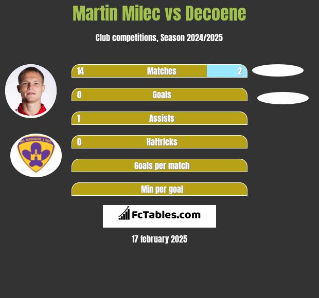 Martin Milec vs Decoene h2h player stats