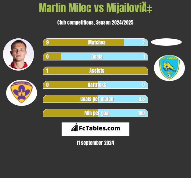 Martin Milec vs MijailoviÄ‡ h2h player stats