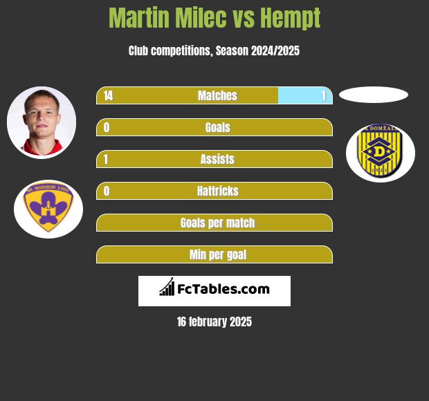 Martin Milec vs Hempt h2h player stats