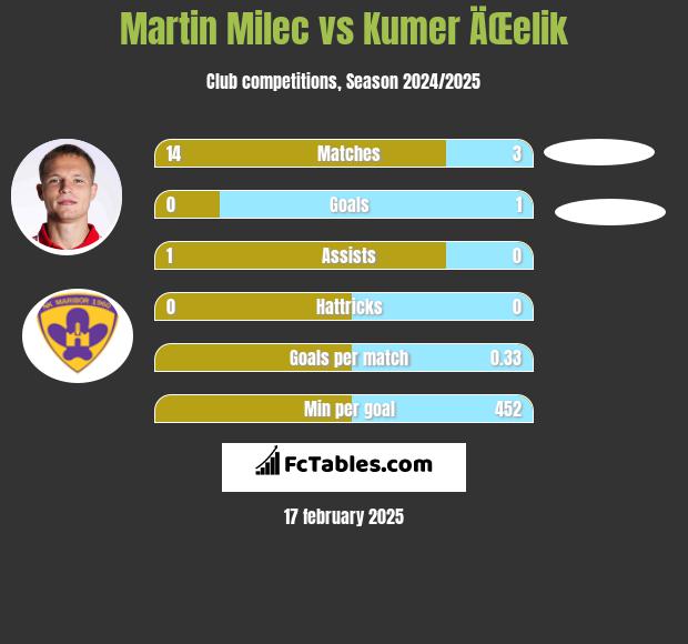 Martin Milec vs Kumer ÄŒelik h2h player stats