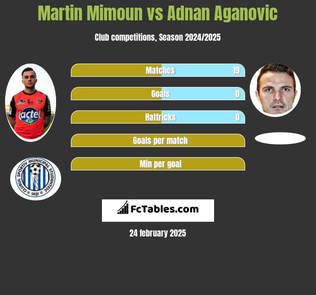 Martin Mimoun vs Adnan Aganovic h2h player stats