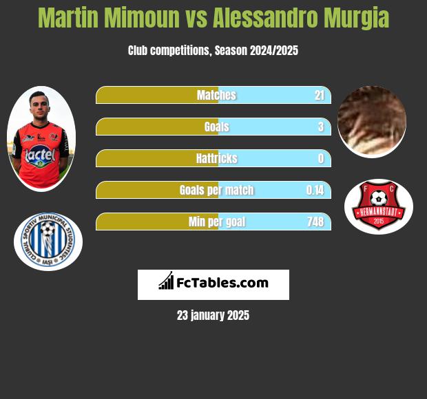 Martin Mimoun vs Alessandro Murgia h2h player stats