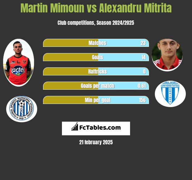 Martin Mimoun vs Alexandru Mitrita h2h player stats