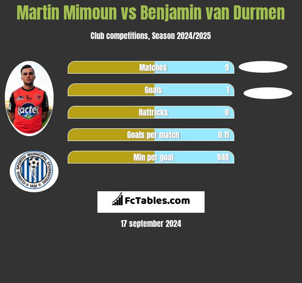 Martin Mimoun vs Benjamin van Durmen h2h player stats