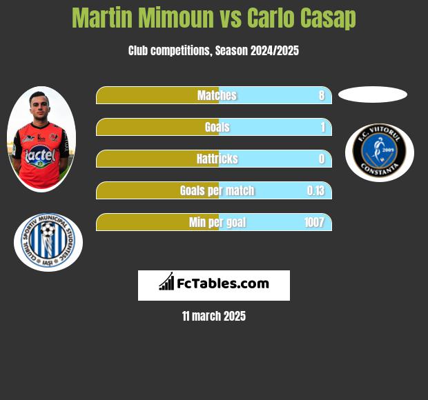 Martin Mimoun vs Carlo Casap h2h player stats