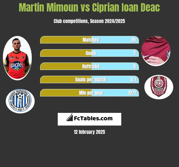 Martin Mimoun vs Ciprian Ioan Deac h2h player stats