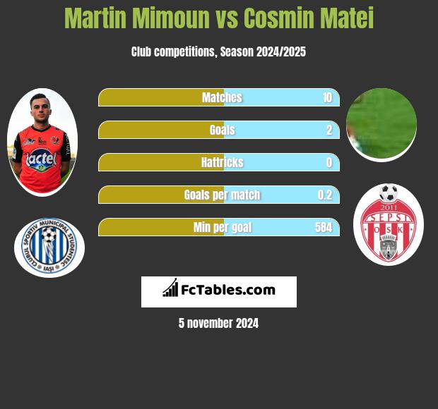 Martin Mimoun vs Cosmin Matei h2h player stats