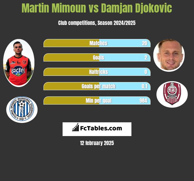 Martin Mimoun vs Damjan Djokovic h2h player stats