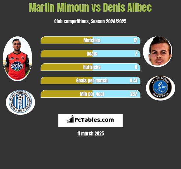 Martin Mimoun vs Denis Alibec h2h player stats