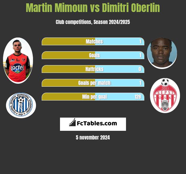 Martin Mimoun vs Dimitri Oberlin h2h player stats