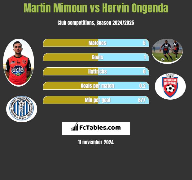 Martin Mimoun vs Hervin Ongenda h2h player stats