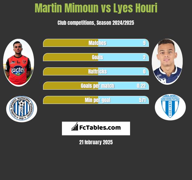 Martin Mimoun vs Lyes Houri h2h player stats