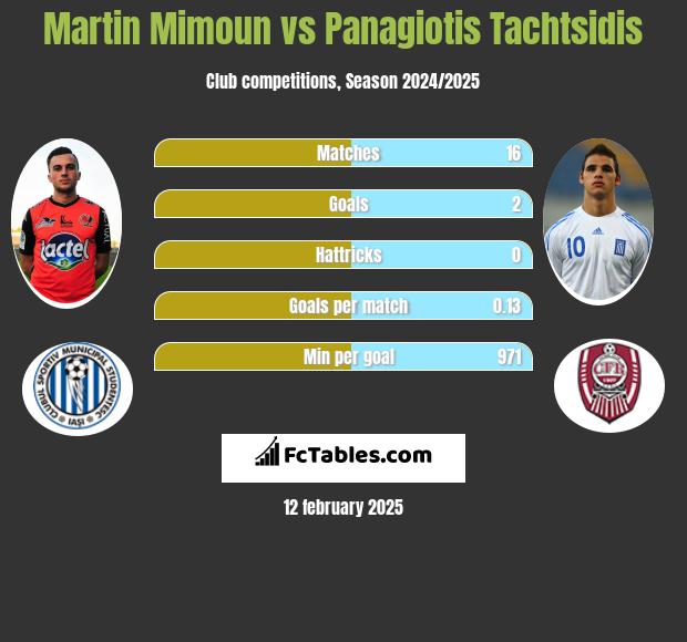 Martin Mimoun vs Panagiotis Tachtsidis h2h player stats