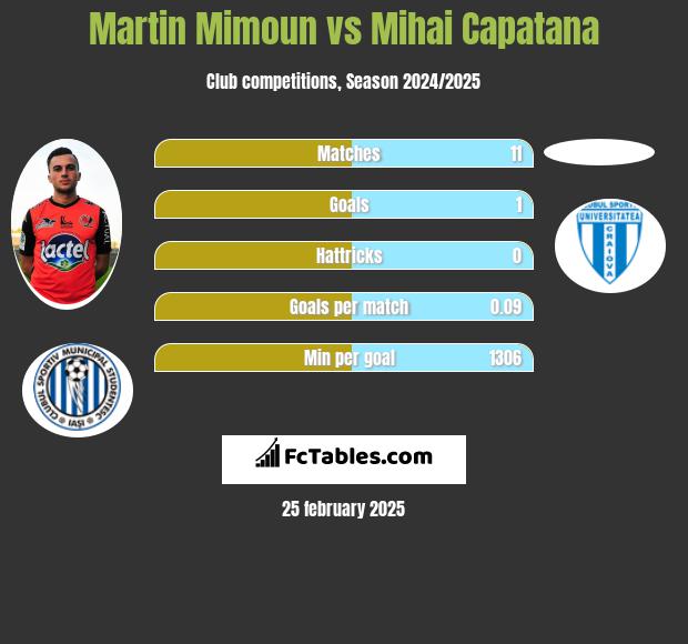 Martin Mimoun vs Mihai Capatana h2h player stats