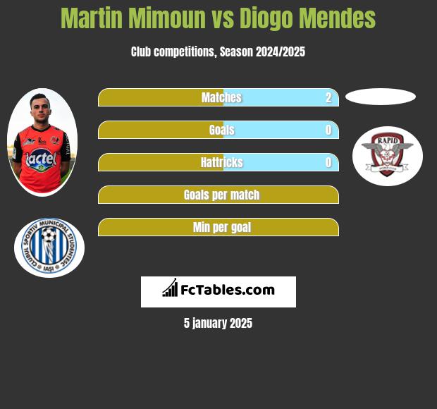 Martin Mimoun vs Diogo Mendes h2h player stats