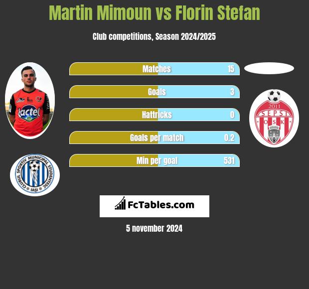 Martin Mimoun vs Florin Stefan h2h player stats