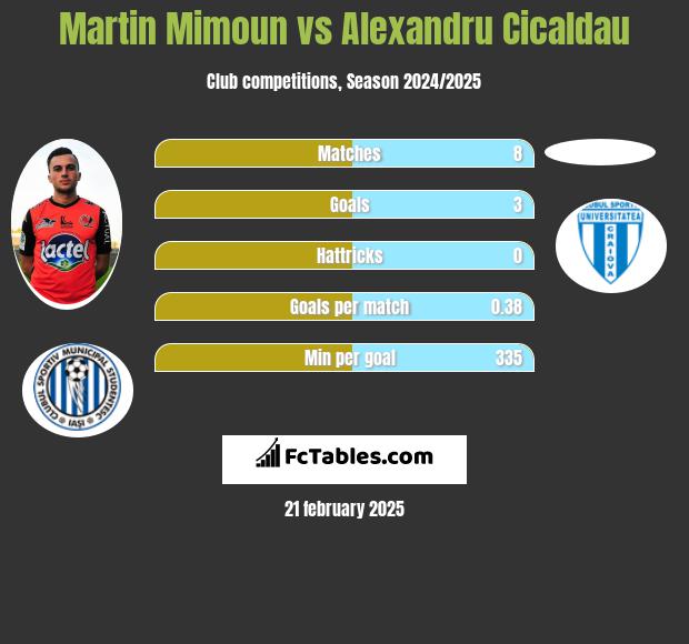 Martin Mimoun vs Alexandru Cicaldau h2h player stats