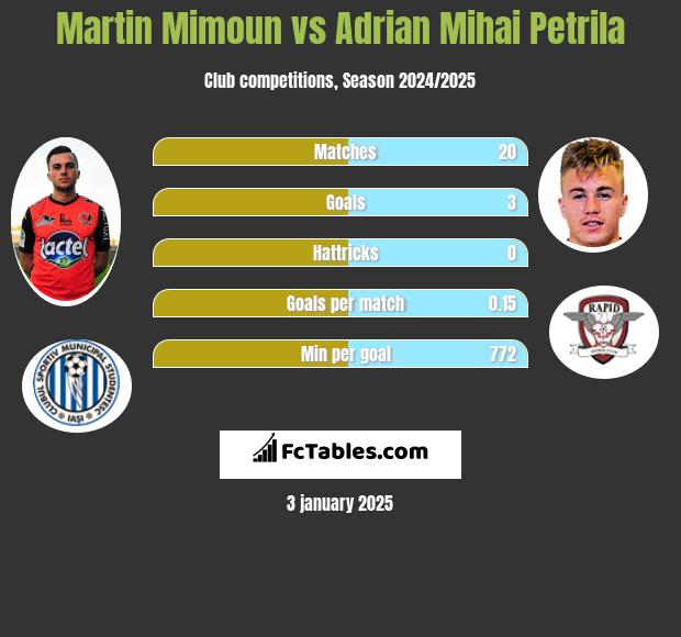 Martin Mimoun vs Adrian Mihai Petrila h2h player stats