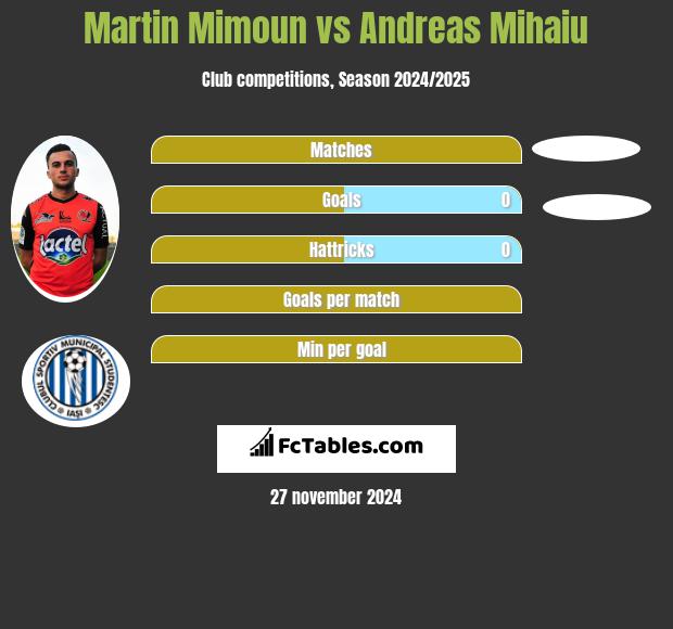 Martin Mimoun vs Andreas Mihaiu h2h player stats