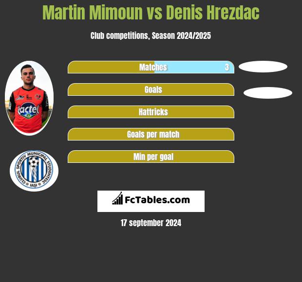 Martin Mimoun vs Denis Hrezdac h2h player stats