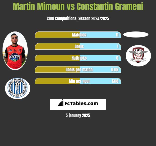 Martin Mimoun vs Constantin Grameni h2h player stats