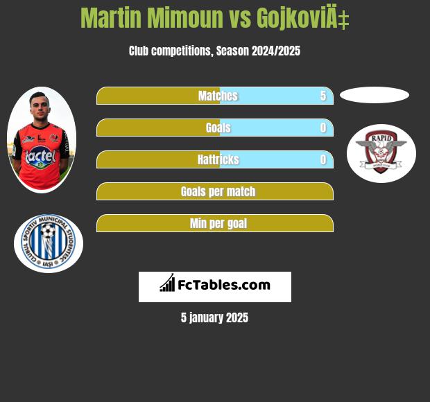 Martin Mimoun vs GojkoviÄ‡ h2h player stats