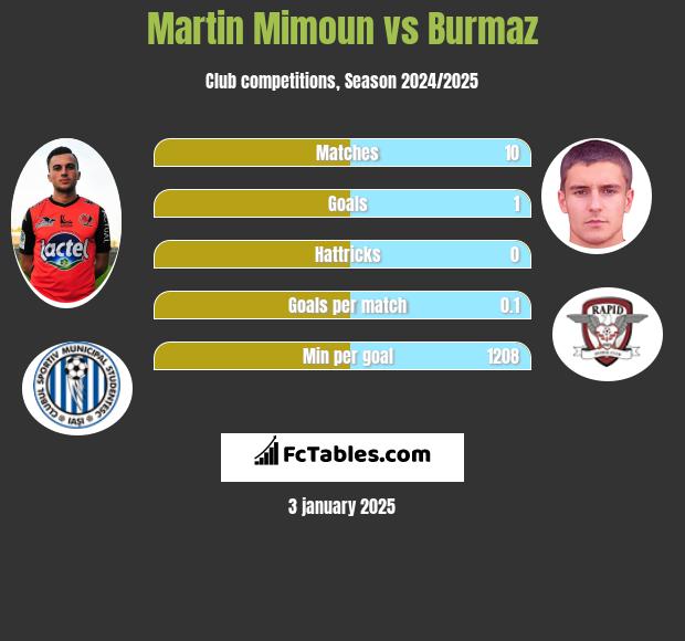 Martin Mimoun vs Burmaz h2h player stats