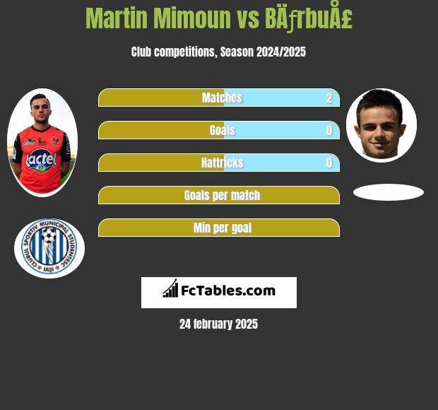 Martin Mimoun vs BÄƒrbuÅ£ h2h player stats