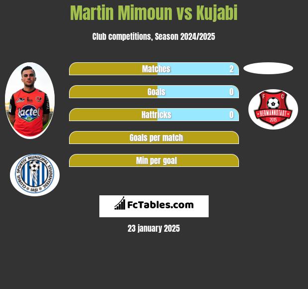 Martin Mimoun vs Kujabi h2h player stats