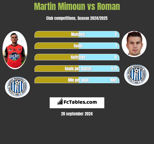 Martin Mimoun vs Roman h2h player stats