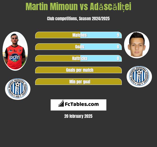 Martin Mimoun vs Adăscăliței h2h player stats