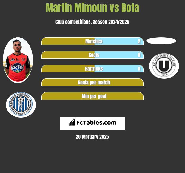 Martin Mimoun vs Bota h2h player stats