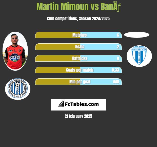 Martin Mimoun vs BanÄƒ h2h player stats