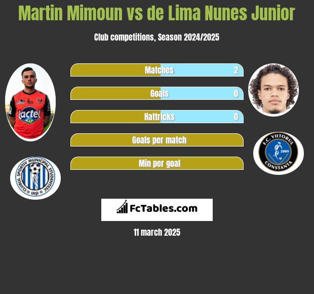 Martin Mimoun vs de Lima Nunes Junior h2h player stats