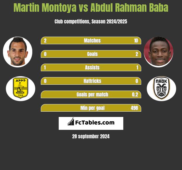 Martin Montoya vs Abdul Baba h2h player stats