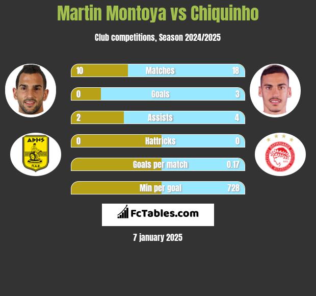 Martin Montoya vs Chiquinho h2h player stats