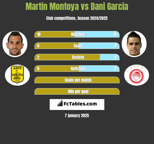 Martin Montoya vs Dani Garcia h2h player stats