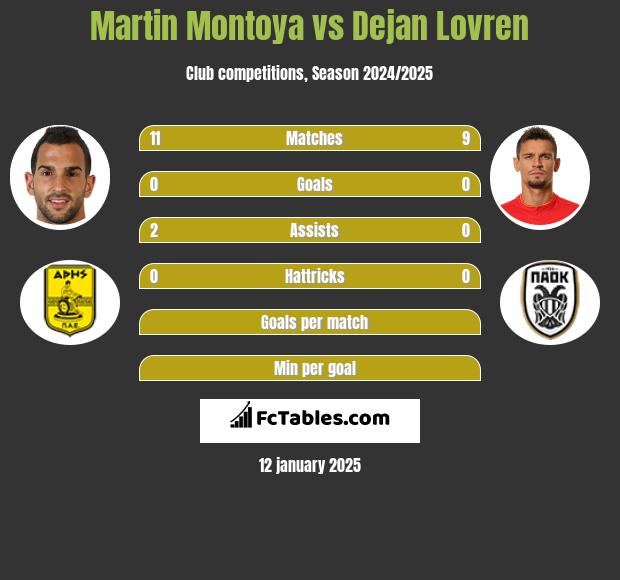 Martin Montoya vs Dejan Lovren h2h player stats