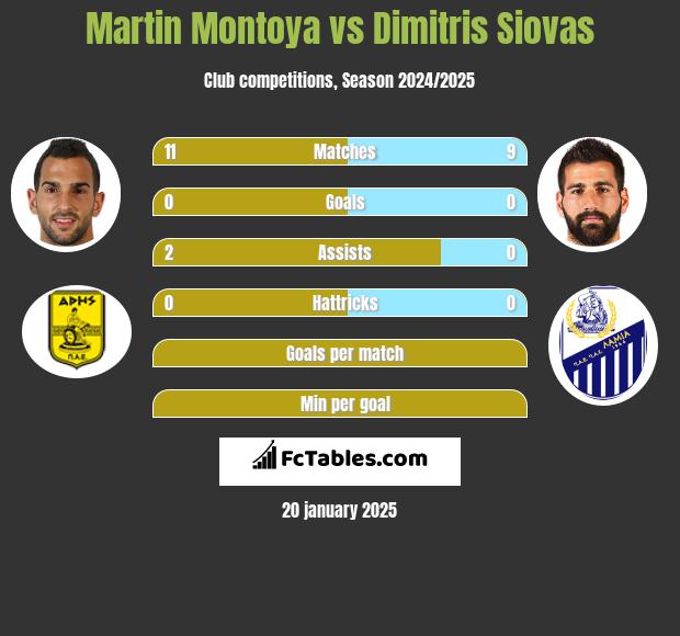 Martin Montoya vs Dimitris Siovas h2h player stats