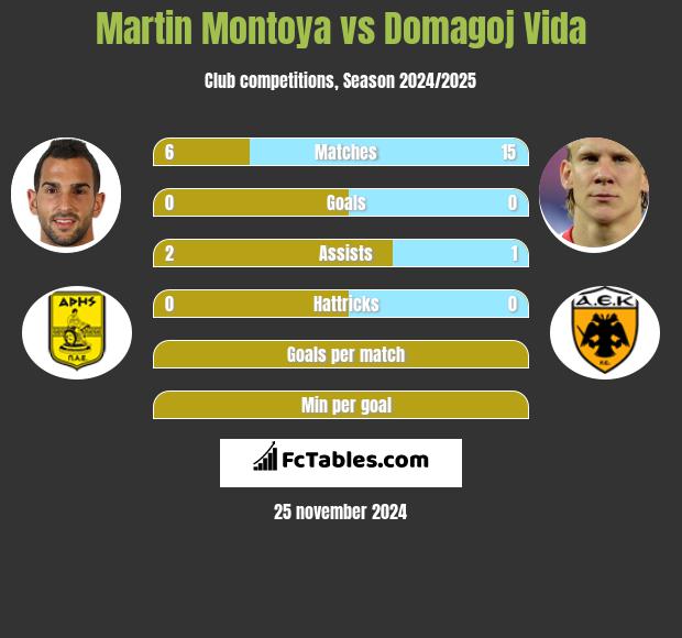 Martin Montoya vs Domagoj Vida h2h player stats