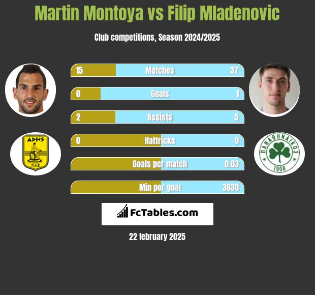 Martin Montoya vs Filip Mladenović h2h player stats