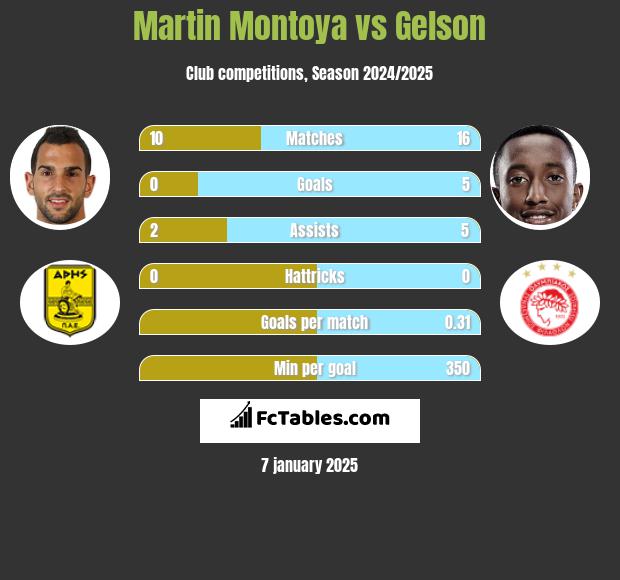 Martin Montoya vs Gelson h2h player stats